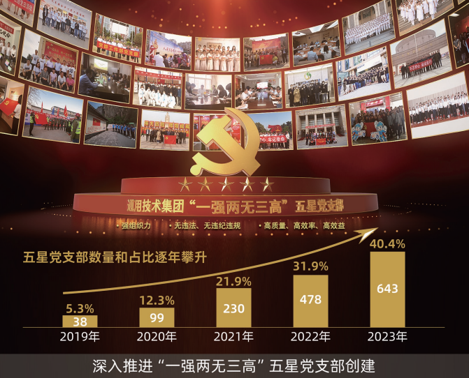 中国通用技术集团连续五年开展“一强两无三高”五星党支部创建评定工作，推动基层党支部全面进步、全面过硬。